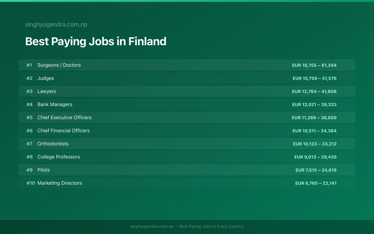 Salary data for Espoo, Finland Best paying jobs in Espoo, Finland | SalaryPedia by Singh Yogendra