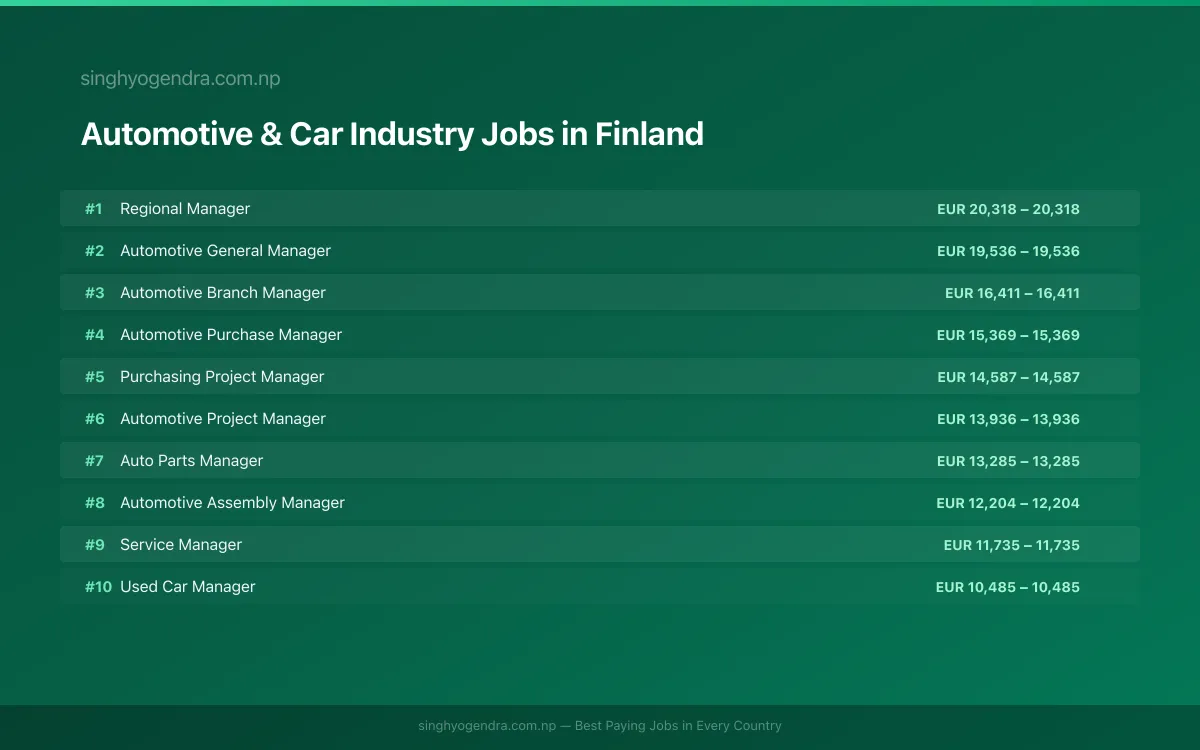 Highest Paying Jobs in Automotive & Car Industry in Finland 2026 | SalaryPedia by Singh Yogendra