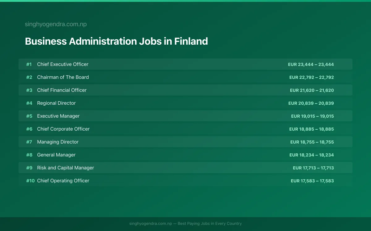 Highest Paying Jobs in Business Administration in Finland 2026 | SalaryPedia by Singh Yogendra