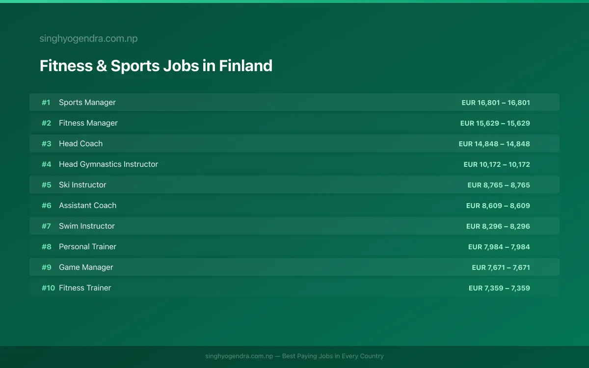 Highest Paying Jobs in Fitness & Sports in Finland 2026 | SalaryPedia by Singh Yogendra