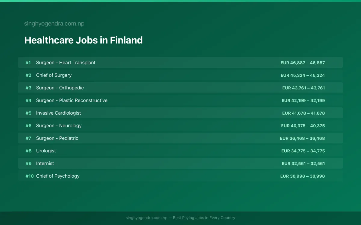 Highest Paying Jobs in Healthcare in Finland 2026 | SalaryPedia by Singh Yogendra