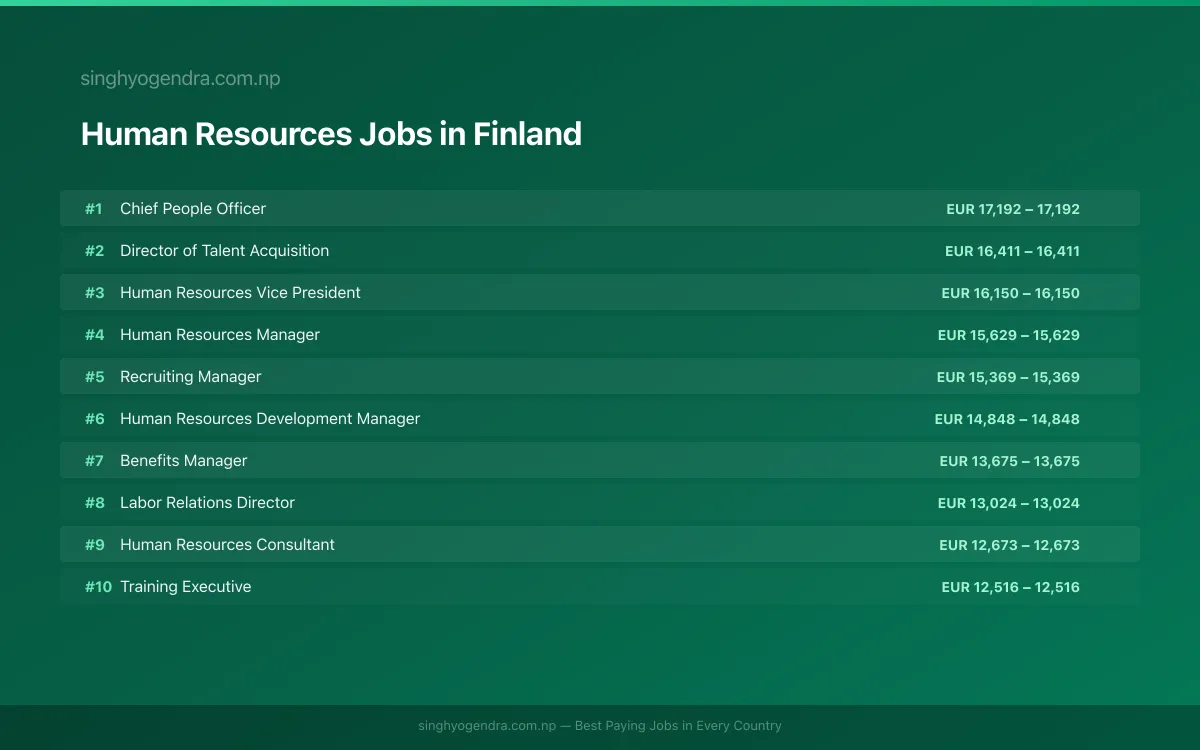 Highest Paying Jobs in Human Resources in Finland 2026 | SalaryPedia by Singh Yogendra