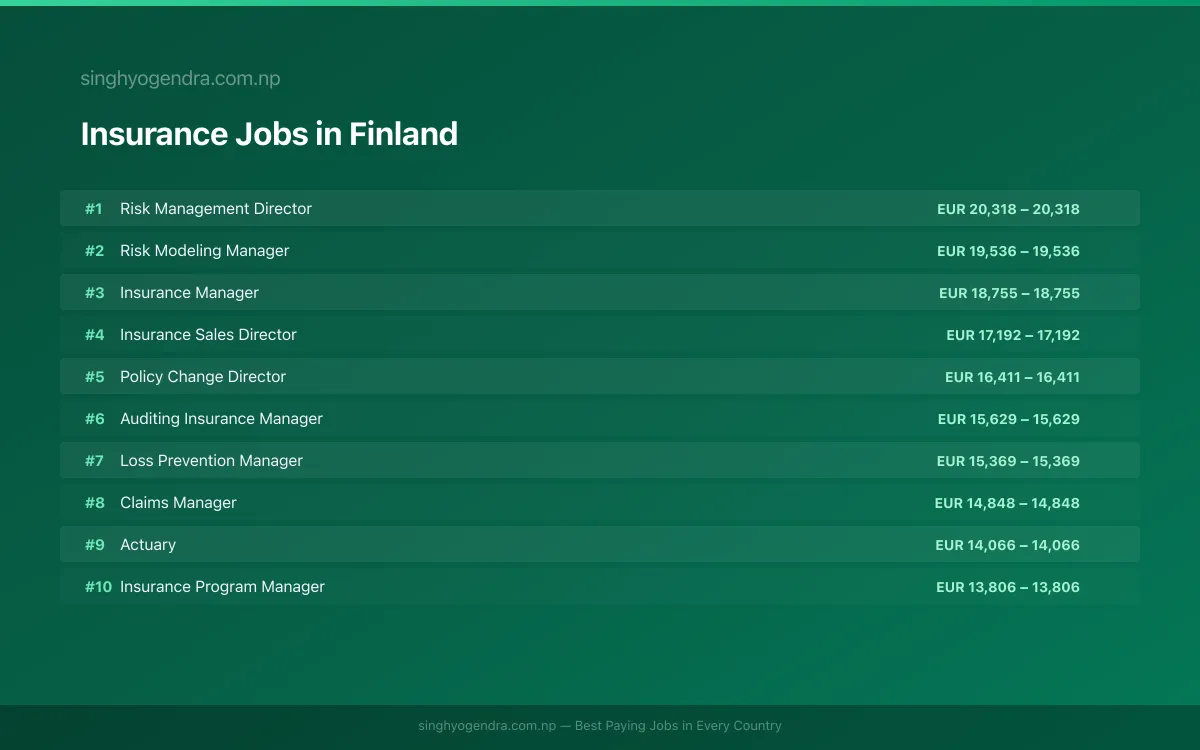Highest Paying Jobs in Insurance in Finland 2026 | SalaryPedia by Singh Yogendra