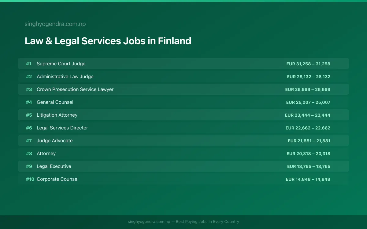 Highest Paying Jobs in Law & Legal Services in Finland 2026 | SalaryPedia by Singh Yogendra