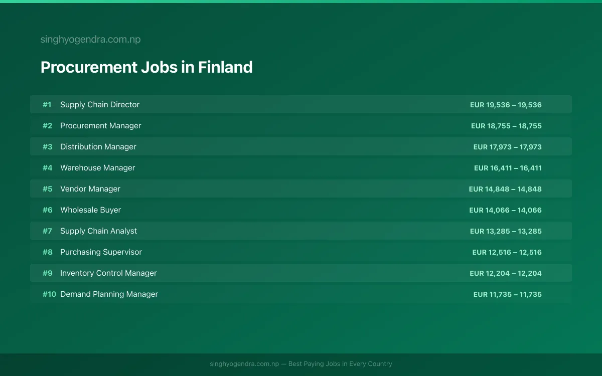 Highest Paying Jobs in Procurement in Finland 2026 | SalaryPedia by Singh Yogendra