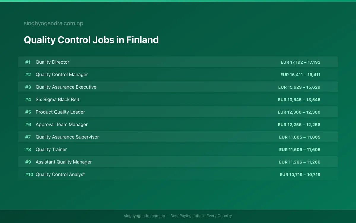 Highest Paying Jobs in Quality Control in Finland 2026 | SalaryPedia by Singh Yogendra