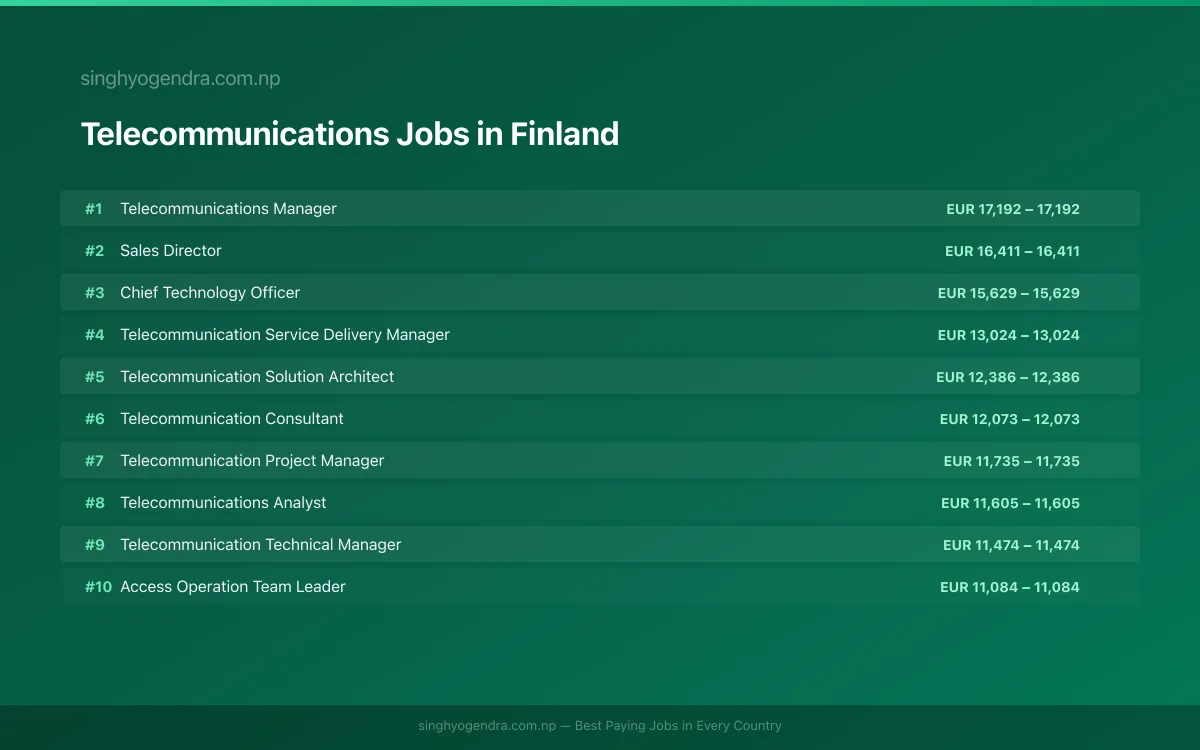 Highest Paying Jobs in Telecommunications in Finland 2026 | SalaryPedia by Singh Yogendra