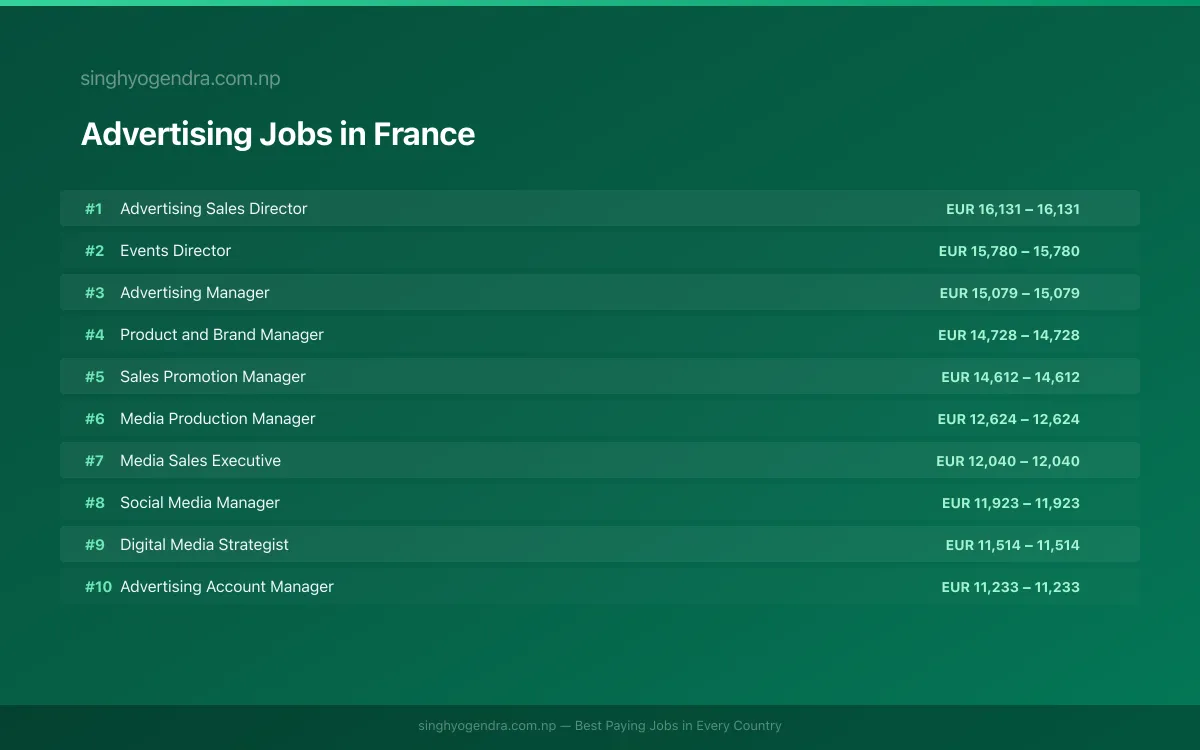 Highest Paying Jobs in Advertising in France 2026 | SalaryPedia by Singh Yogendra