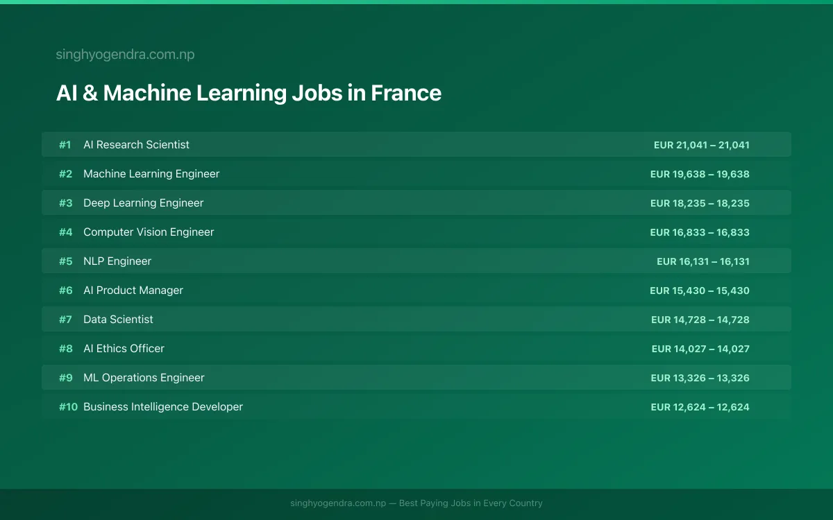 Highest Paying Jobs in AI & Machine Learning in France 2026 | SalaryPedia by Singh Yogendra