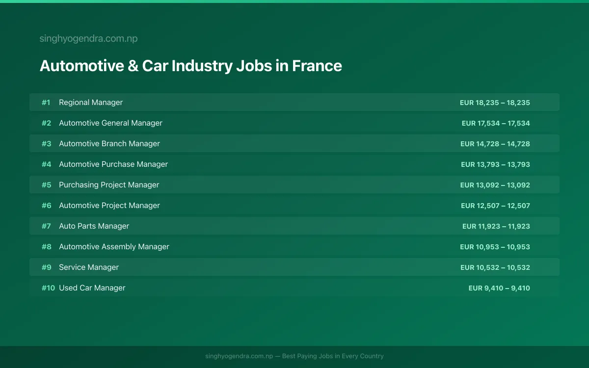 Highest Paying Jobs in Automotive & Car Industry in France 2026 | SalaryPedia by Singh Yogendra