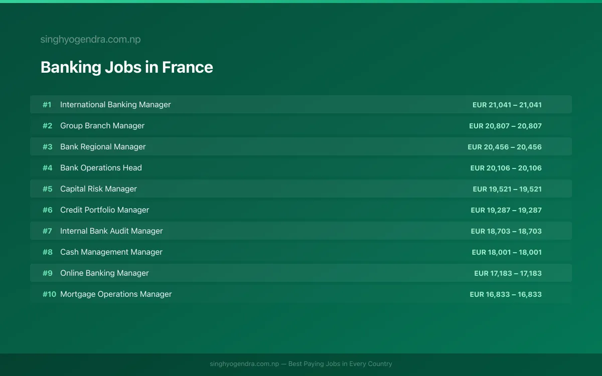 Highest Paying Jobs in Banking in France 2026 | SalaryPedia by Singh Yogendra