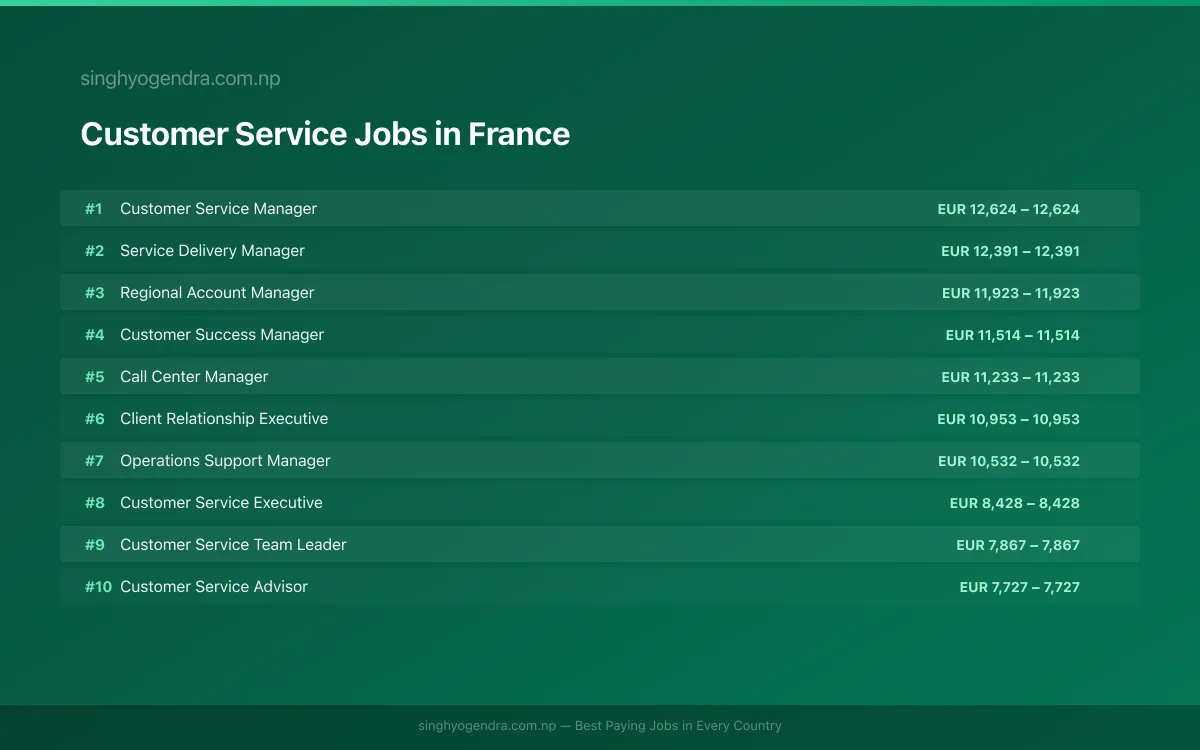 Highest Paying Jobs in Customer Service in France 2026 | SalaryPedia by Singh Yogendra
