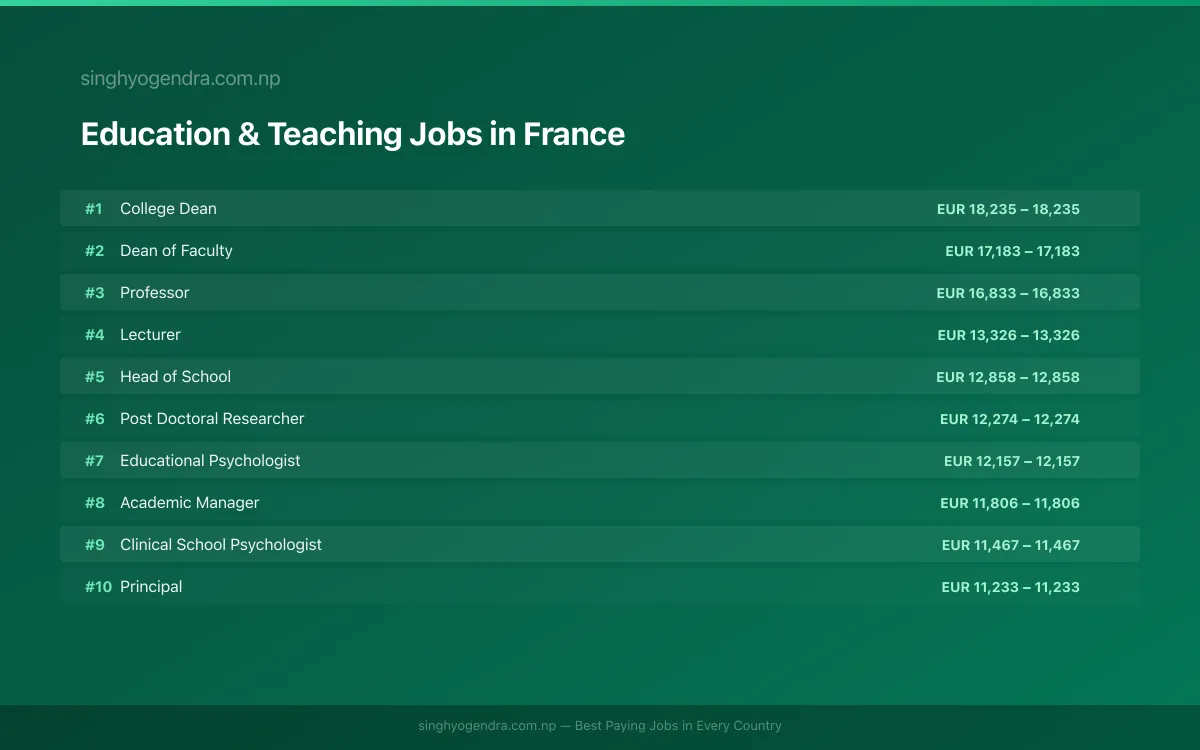 Highest Paying Jobs in Education & Teaching in France 2026 | SalaryPedia by Singh Yogendra