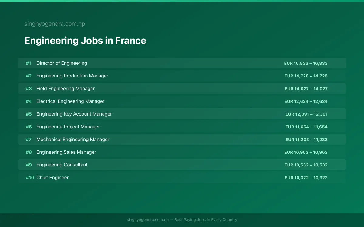 Highest Paying Jobs in Engineering in France 2026 | SalaryPedia by Singh Yogendra