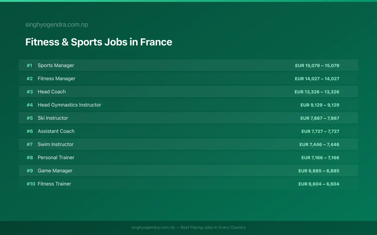 Highest Paying Jobs in Fitness & Sports in France 2026 | SalaryPedia by Singh Yogendra