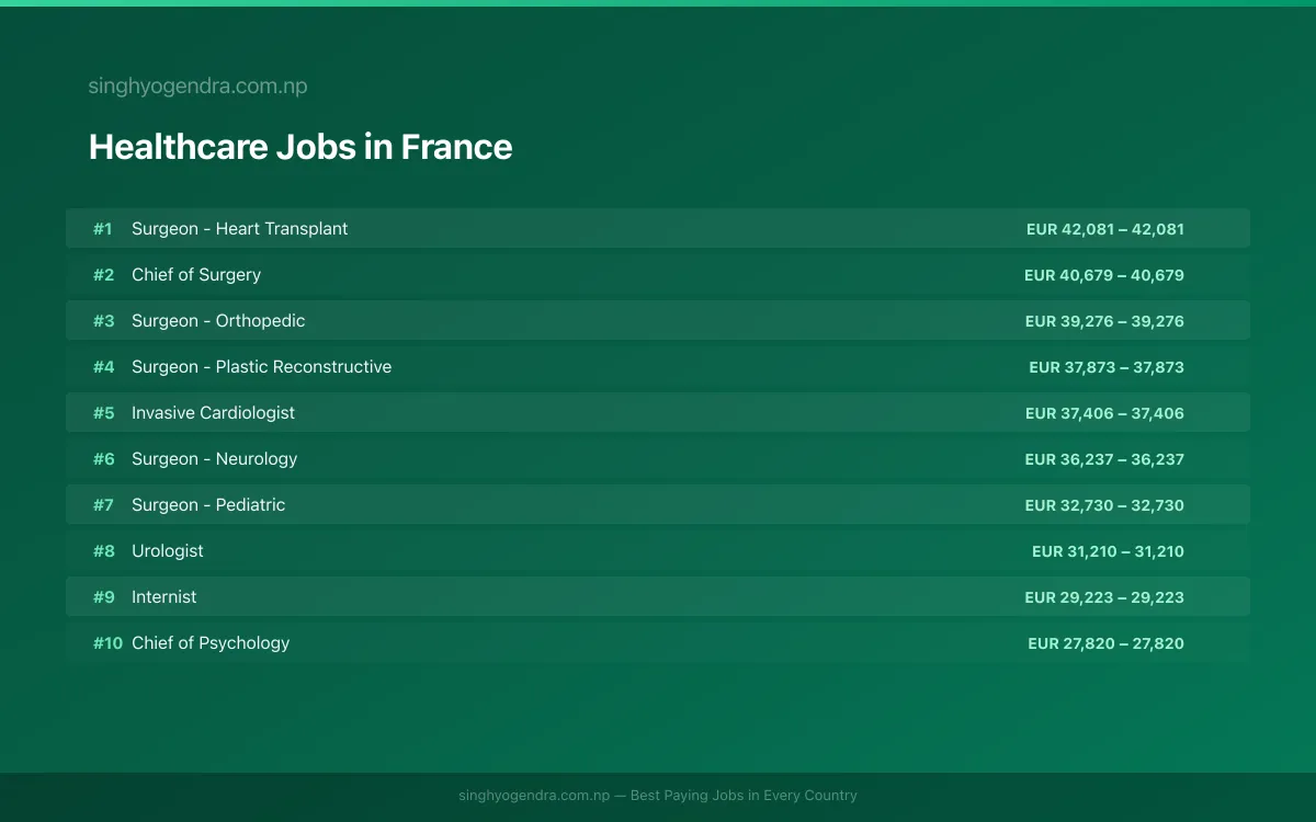 Highest Paying Jobs in Healthcare in France 2026 | SalaryPedia by Singh Yogendra
