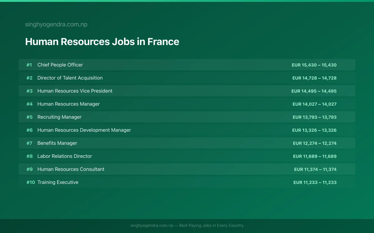 Highest Paying Jobs in Human Resources in France 2026 | SalaryPedia by Singh Yogendra