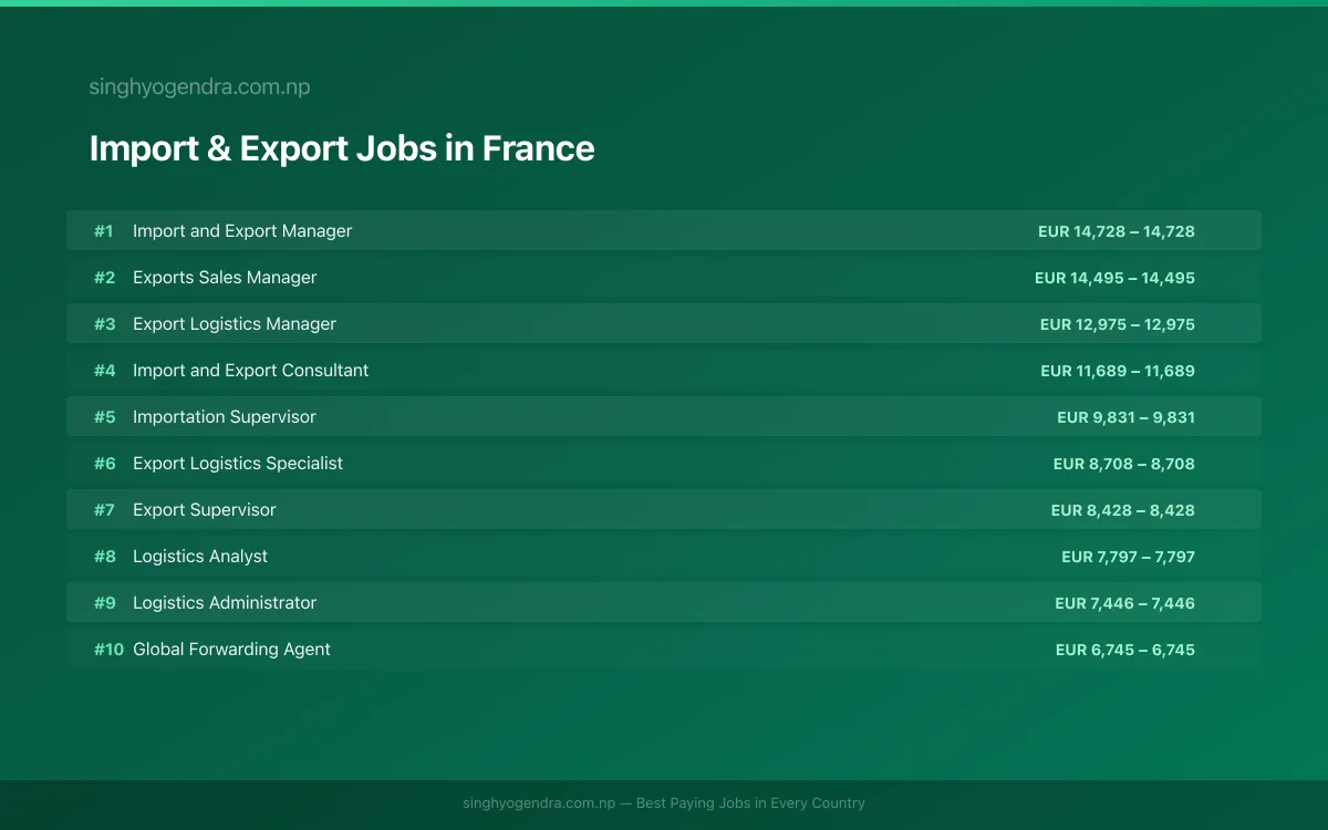 Highest Paying Jobs in Import & Export in France 2026 | SalaryPedia by Singh Yogendra