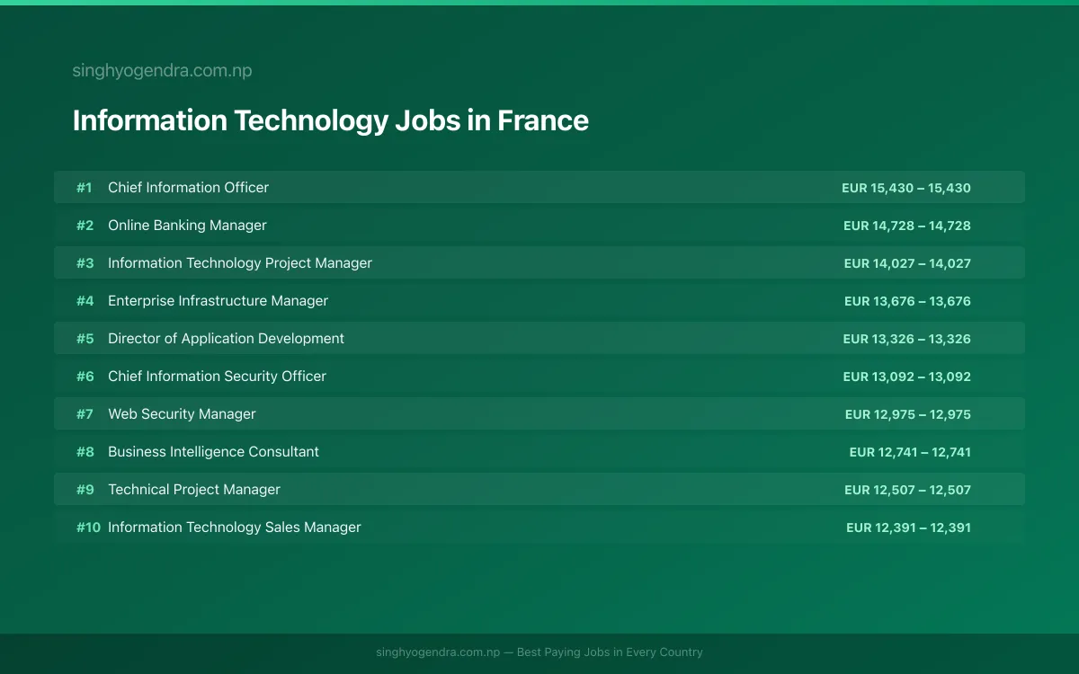 Highest Paying Jobs in Information Technology in France 2026 | SalaryPedia by Singh Yogendra