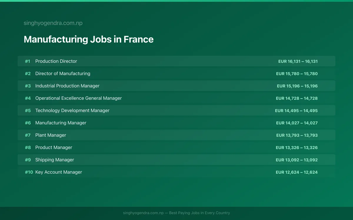 Highest Paying Jobs in Manufacturing in France 2026 | SalaryPedia by Singh Yogendra