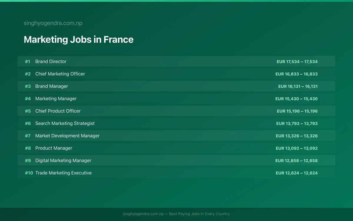 Highest Paying Jobs in Marketing in France 2026 | SalaryPedia by Singh Yogendra