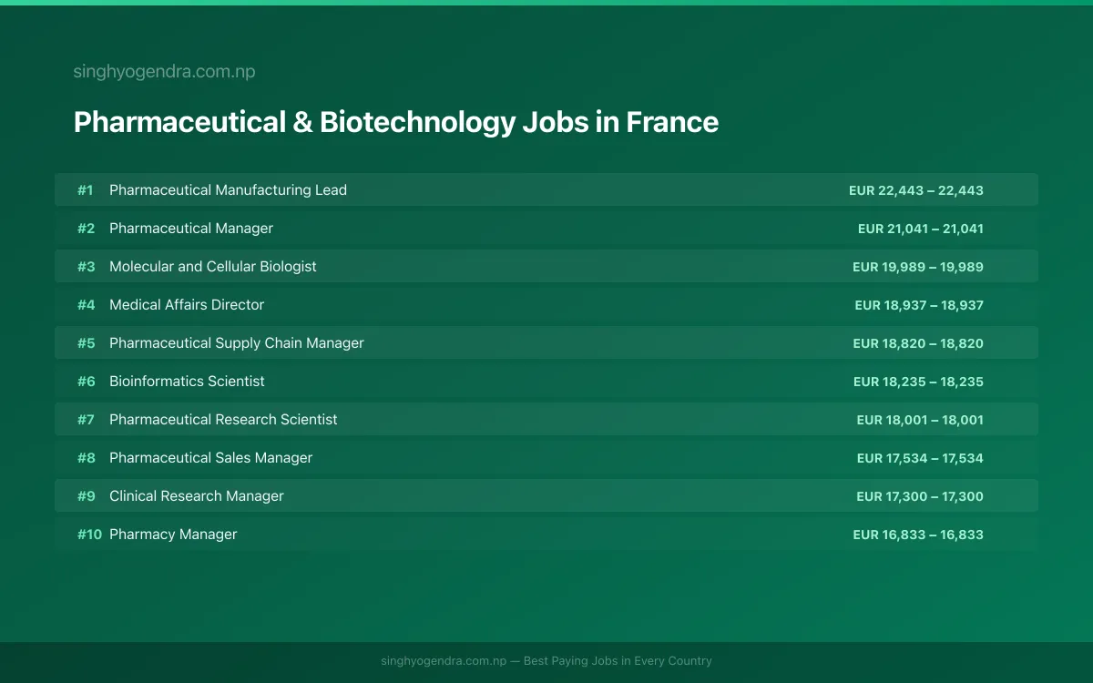 Highest Paying Jobs in Pharmaceutical & Biotechnology in France 2026 | SalaryPedia by Singh Yogendra