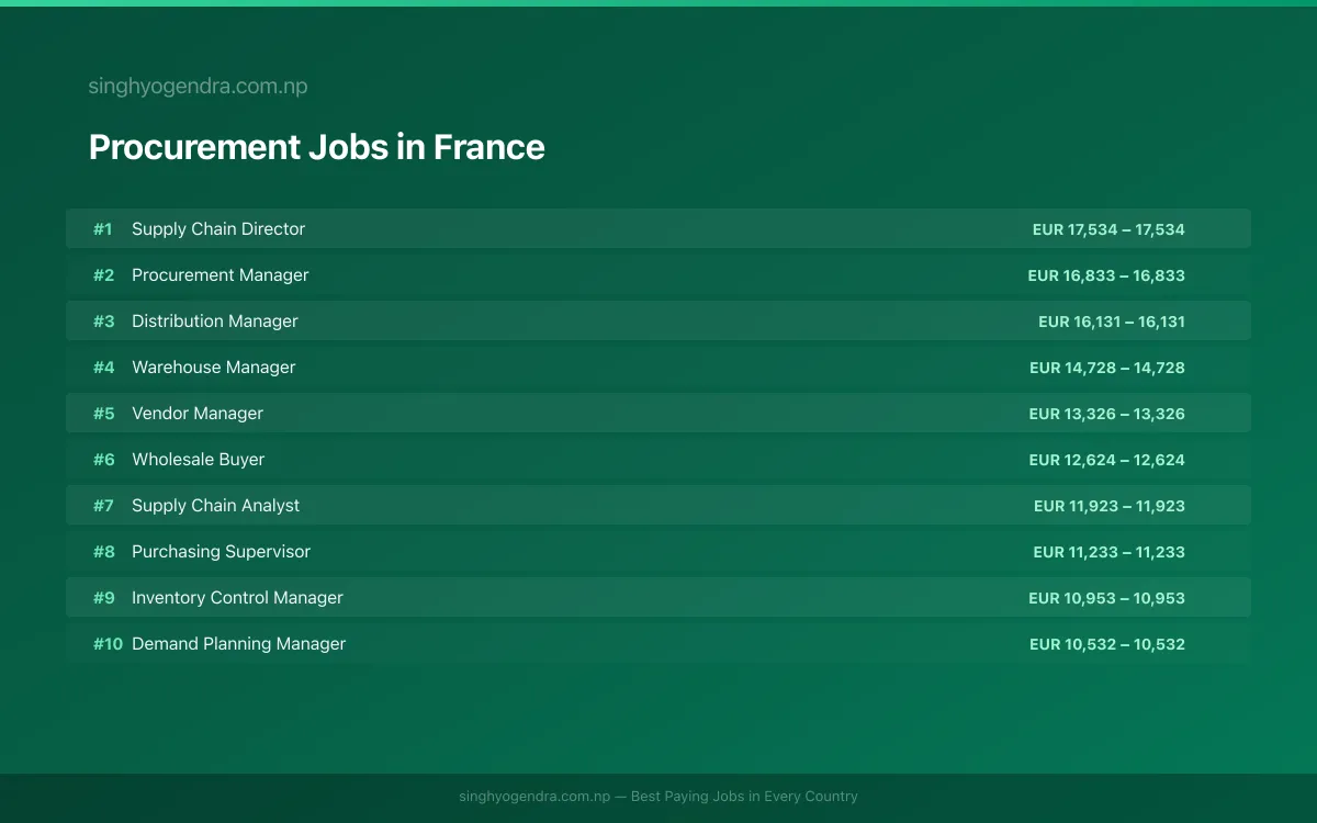 Highest Paying Jobs in Procurement in France 2026 | SalaryPedia by Singh Yogendra