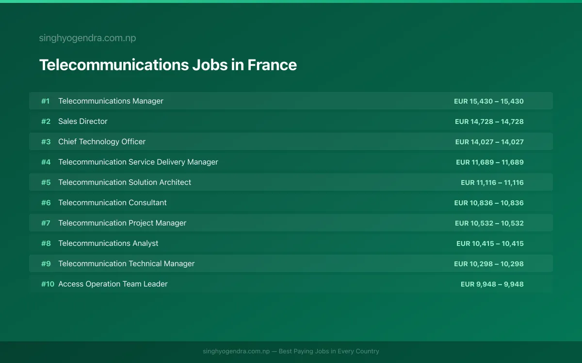 Highest Paying Jobs in Telecommunications in France 2026 | SalaryPedia by Singh Yogendra