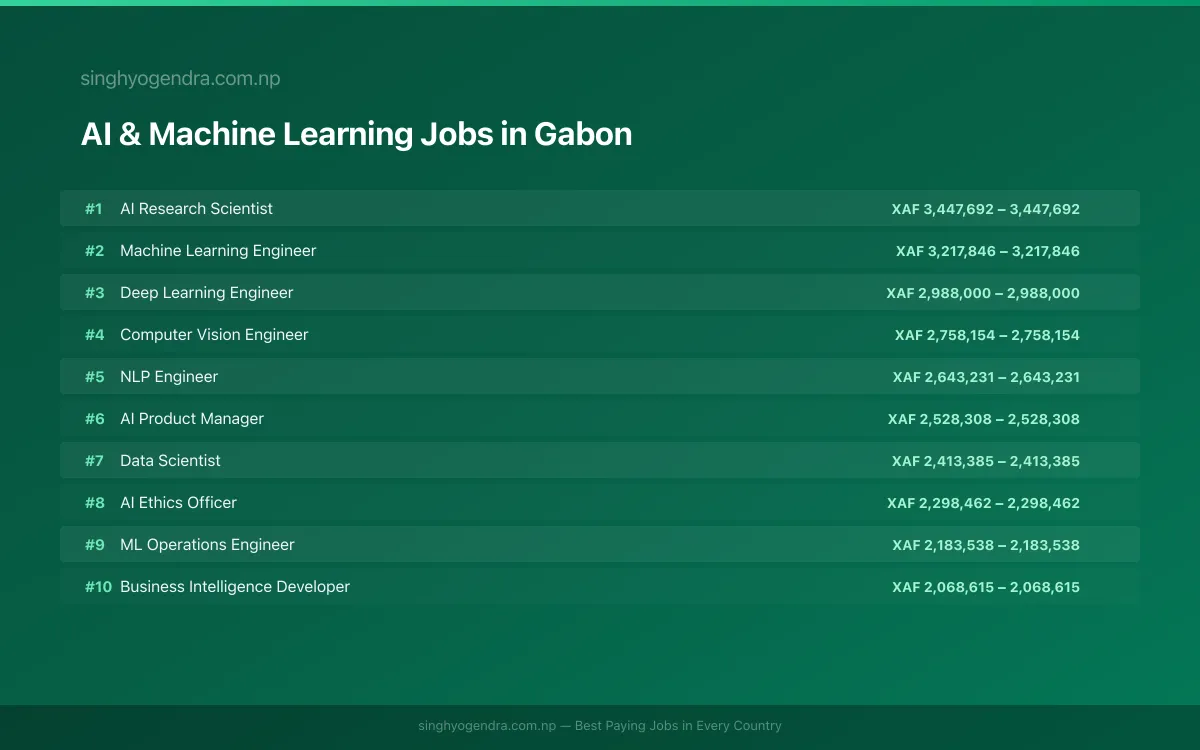 Highest Paying Jobs in AI & Machine Learning in Gabon 2026 | SalaryPedia by Singh Yogendra