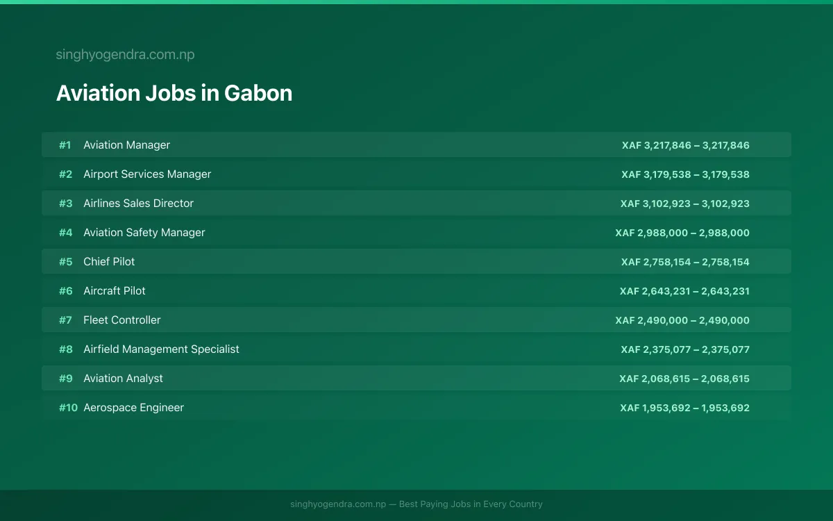Highest Paying Jobs in Aviation in Gabon 2026 | SalaryPedia by Singh Yogendra