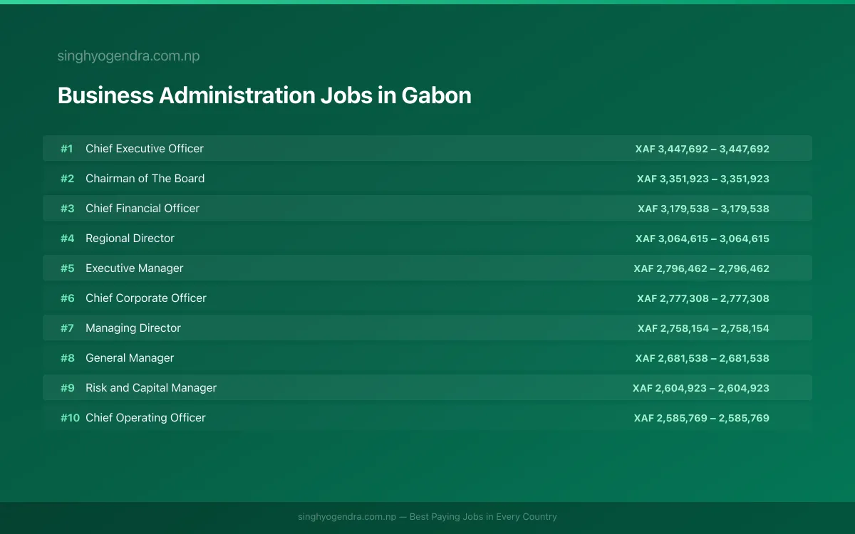 Highest Paying Jobs in Business Administration in Gabon 2026 | SalaryPedia by Singh Yogendra