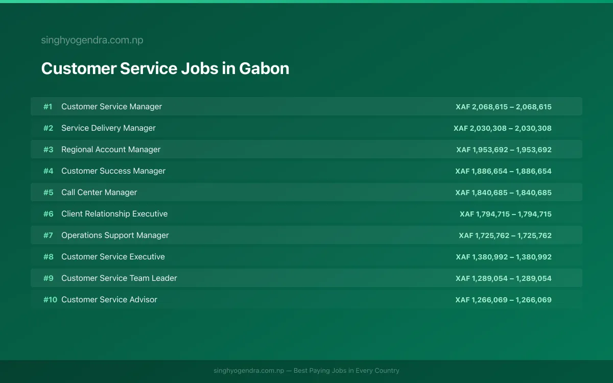 Highest Paying Jobs in Customer Service in Gabon 2026 | SalaryPedia by Singh Yogendra