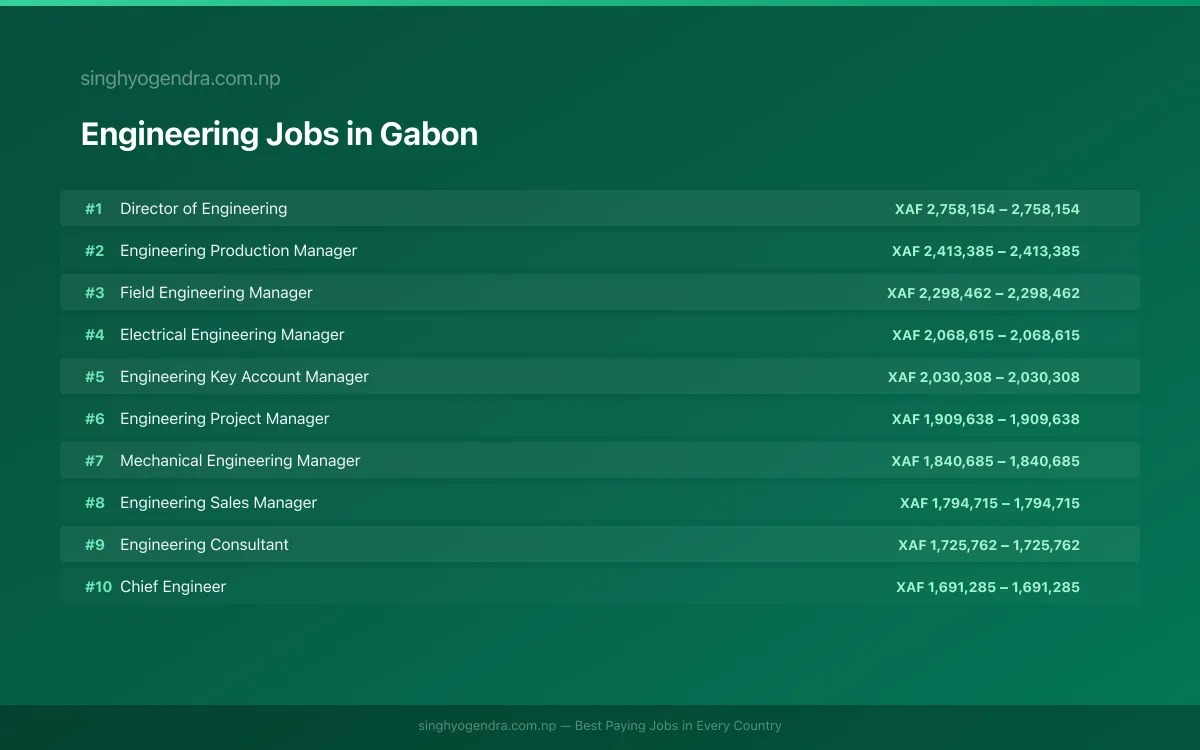Highest Paying Jobs in Engineering in Gabon 2026 | SalaryPedia by Singh Yogendra