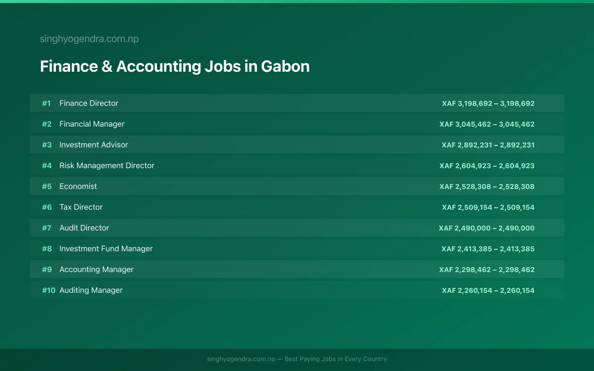 Highest Paying Jobs in Finance & Accounting in Gabon 2026 | SalaryPedia by Singh Yogendra