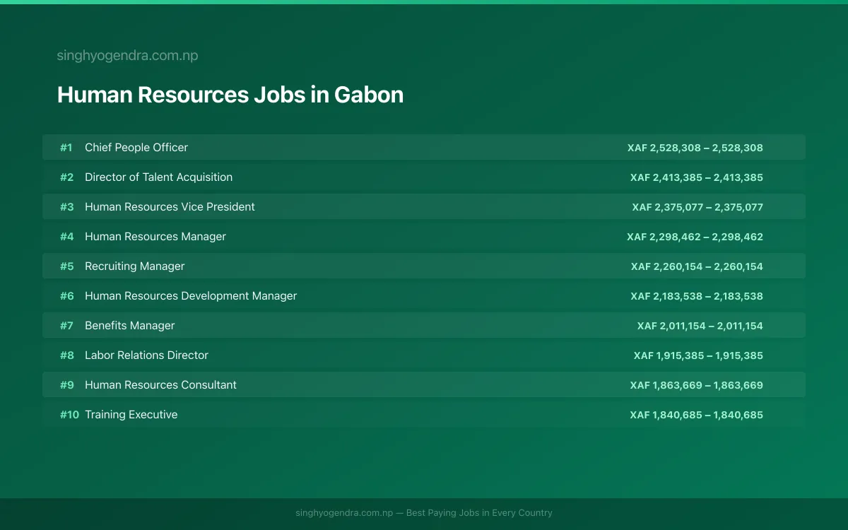 Highest Paying Jobs in Human Resources in Gabon 2026 | SalaryPedia by Singh Yogendra