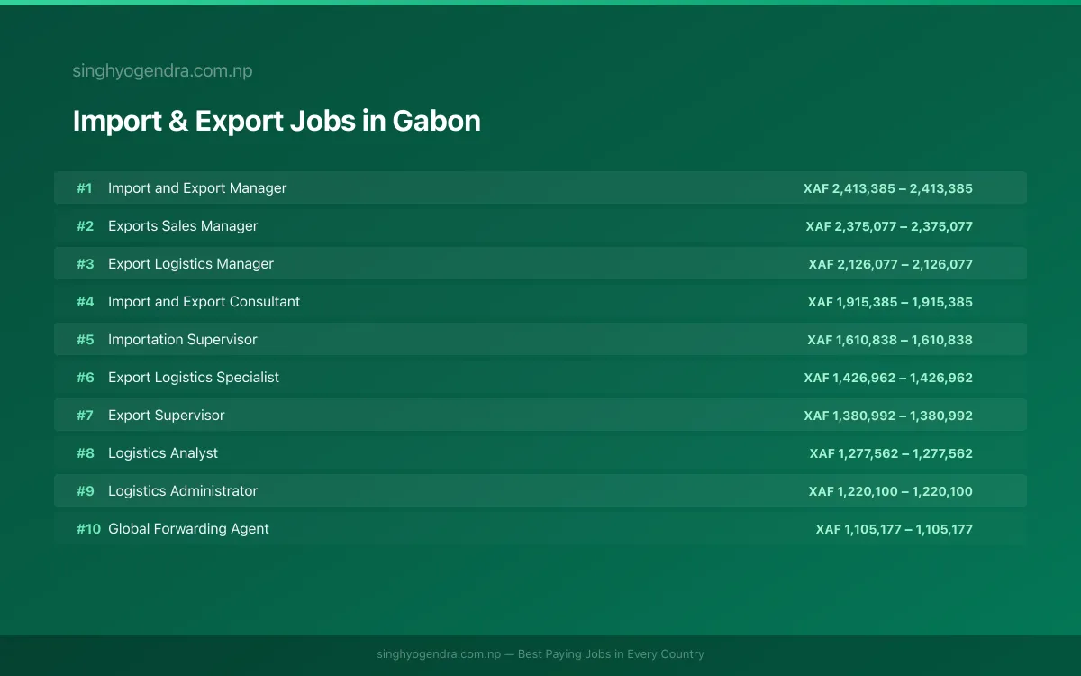 Highest Paying Jobs in Import & Export in Gabon 2026 | SalaryPedia by Singh Yogendra