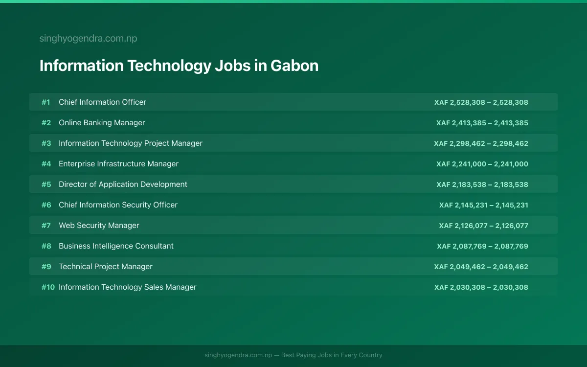 Highest Paying Jobs in Information Technology in Gabon 2026 | SalaryPedia by Singh Yogendra