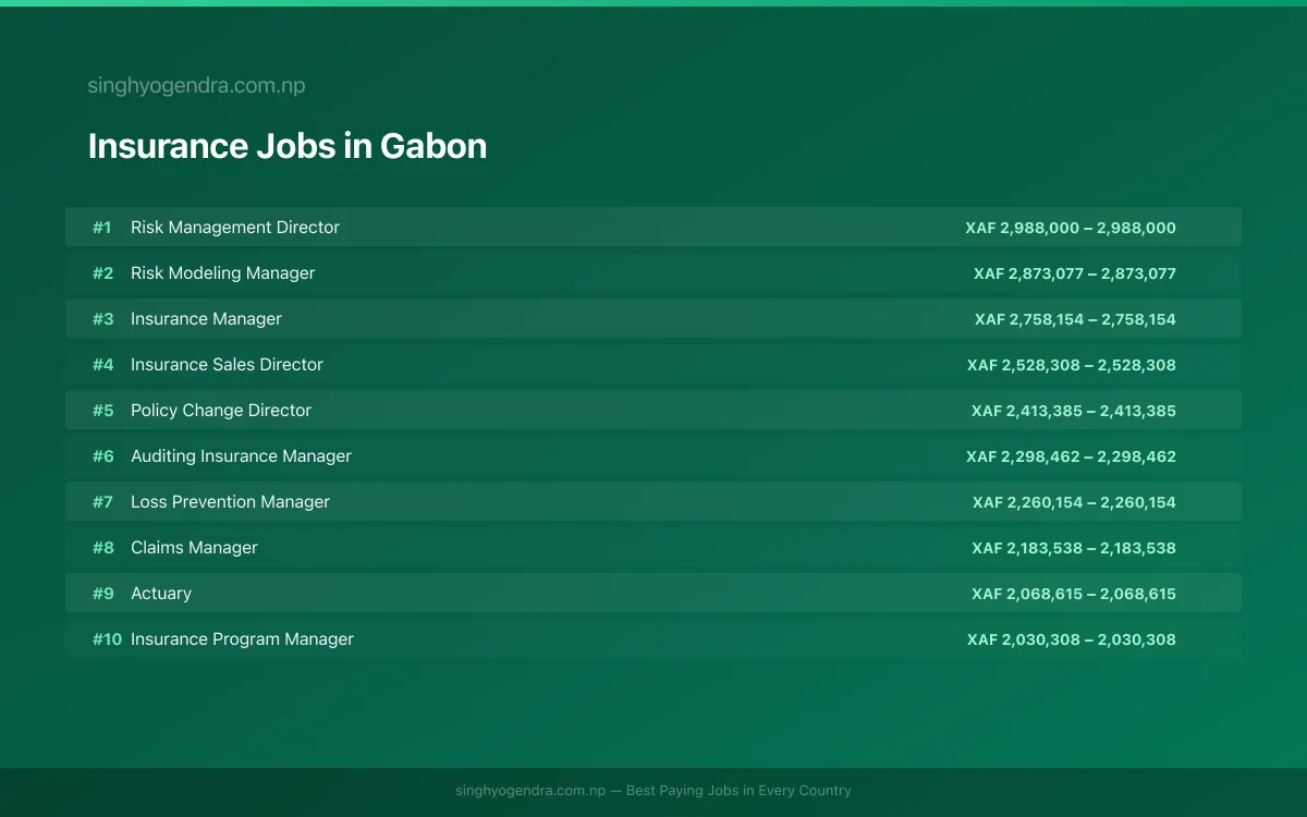 Highest Paying Jobs in Insurance in Gabon 2026 | SalaryPedia by Singh Yogendra