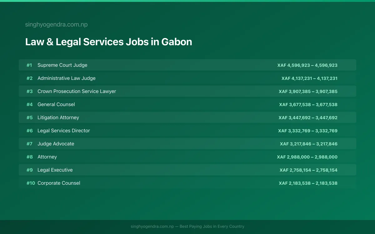 Highest Paying Jobs in Law & Legal Services in Gabon 2026 | SalaryPedia by Singh Yogendra