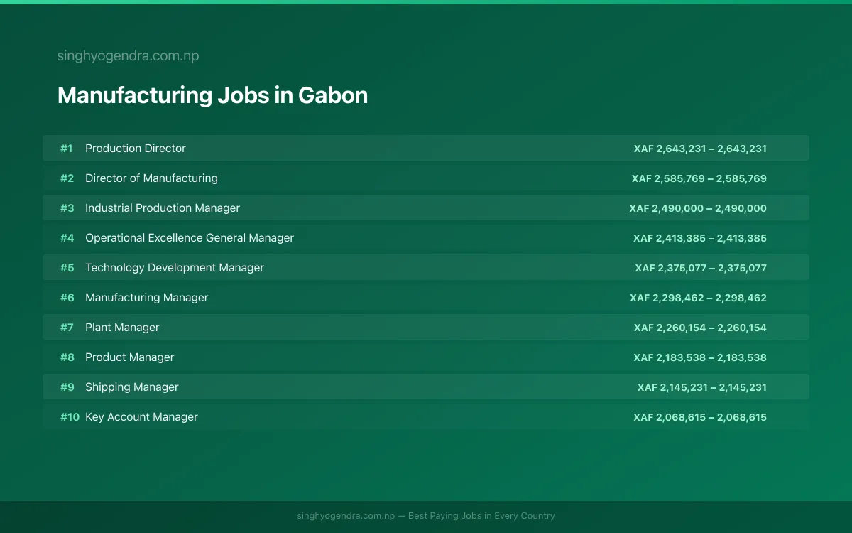 Highest Paying Jobs in Manufacturing in Gabon 2026 | SalaryPedia by Singh Yogendra