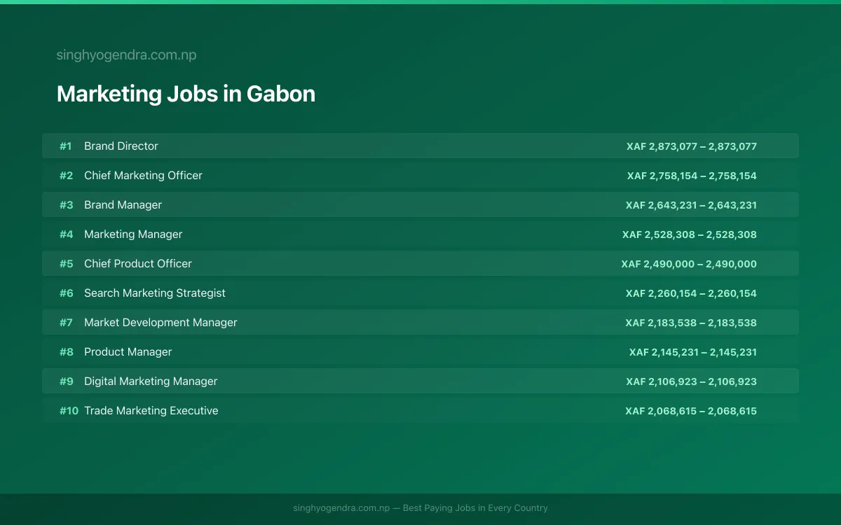 Highest Paying Jobs in Marketing in Gabon 2026 | SalaryPedia by Singh Yogendra