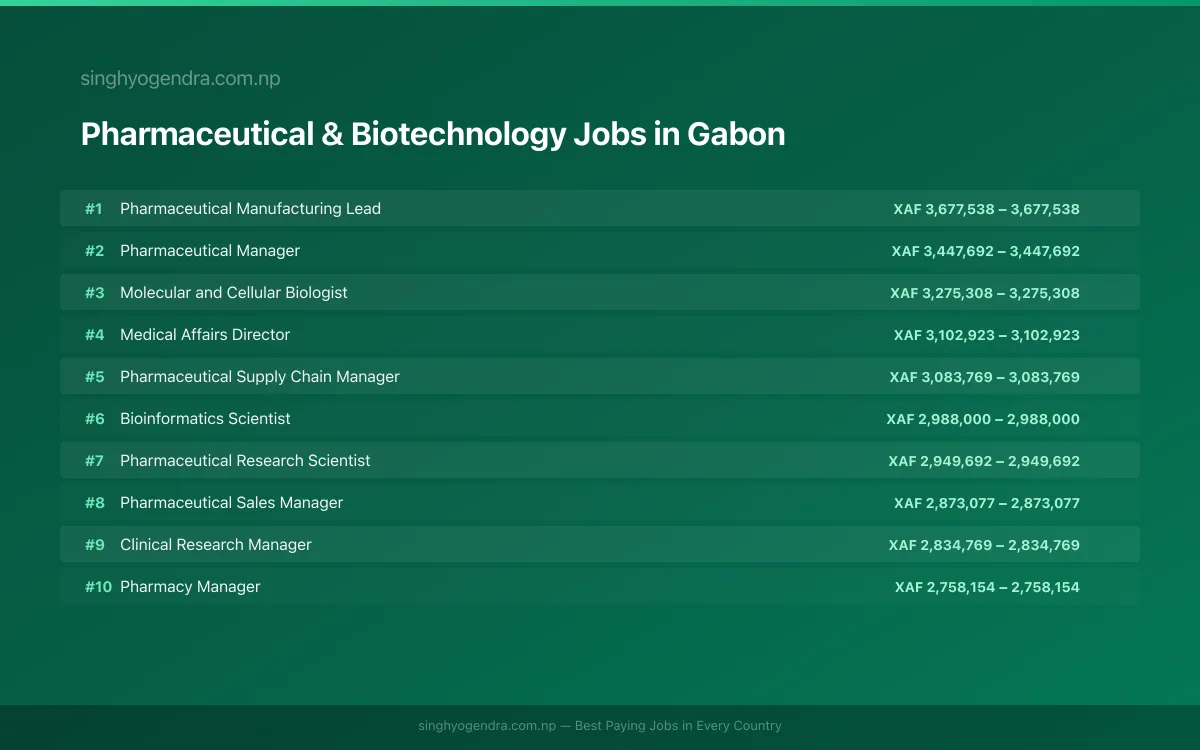 Highest Paying Jobs in Pharmaceutical & Biotechnology in Gabon 2026 | SalaryPedia by Singh Yogendra