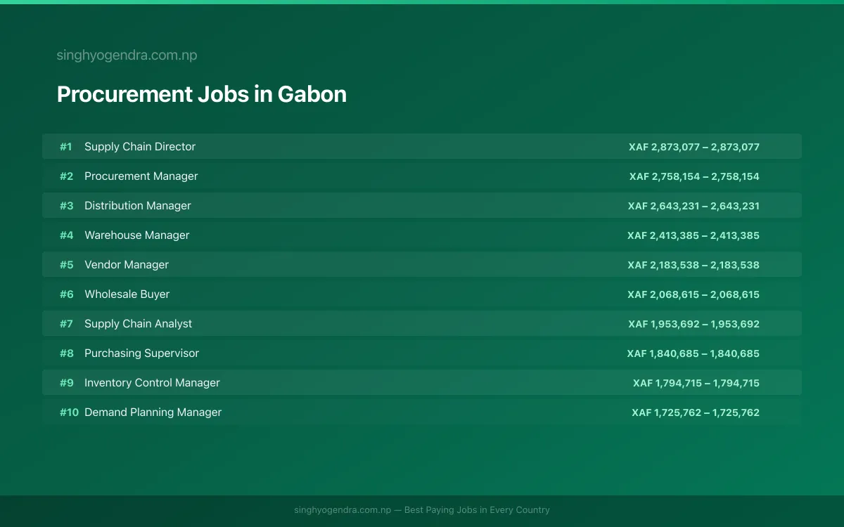 Highest Paying Jobs in Procurement in Gabon 2026 | SalaryPedia by Singh Yogendra