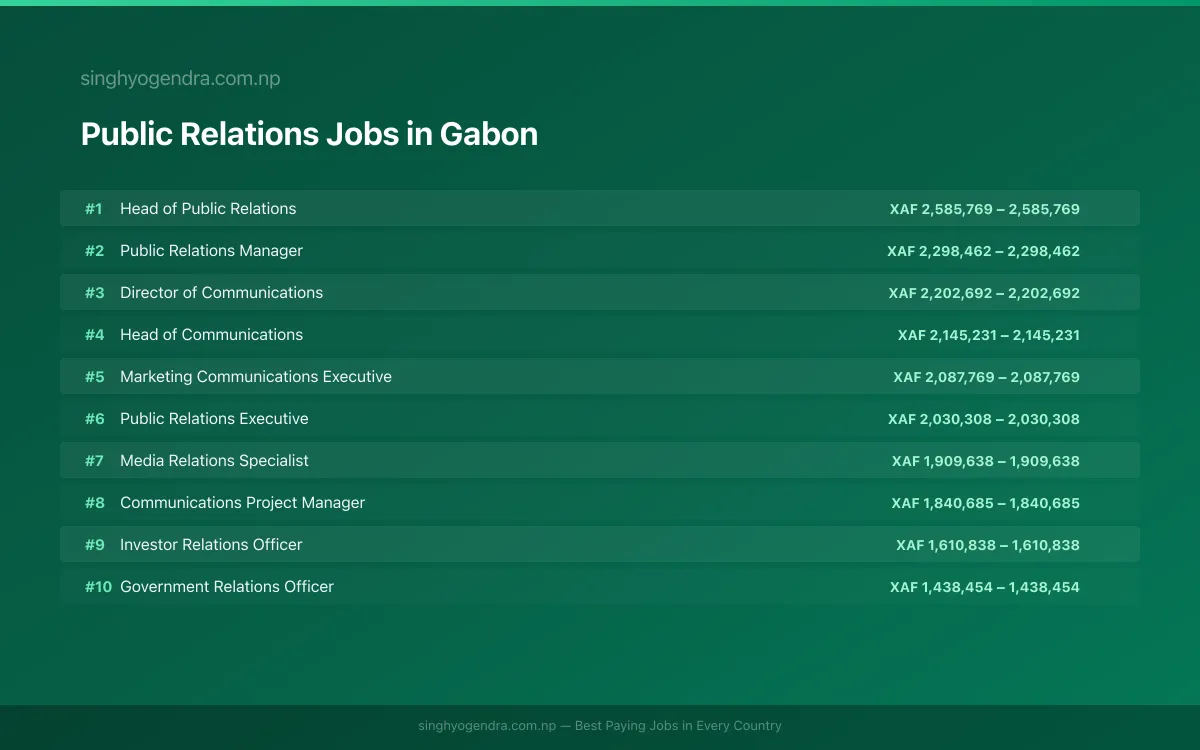 Highest Paying Jobs in Public Relations in Gabon 2026 | SalaryPedia by Singh Yogendra
