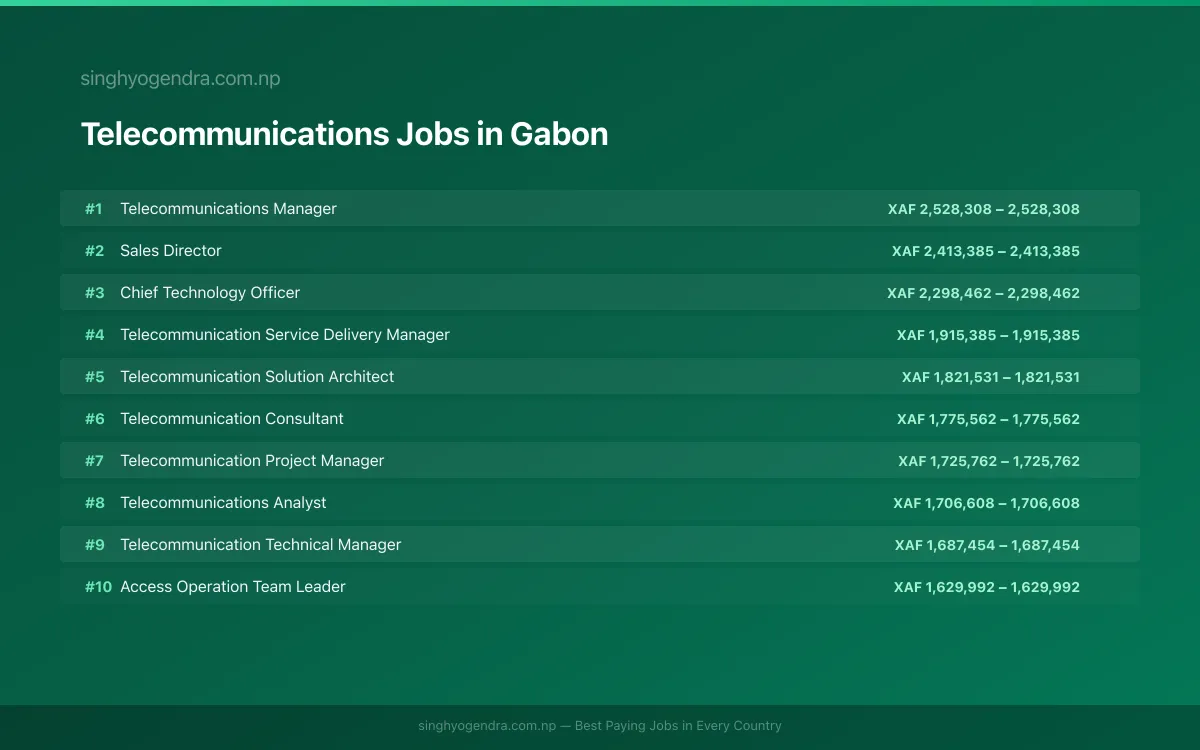 Highest Paying Jobs in Telecommunications in Gabon 2026 | SalaryPedia by Singh Yogendra