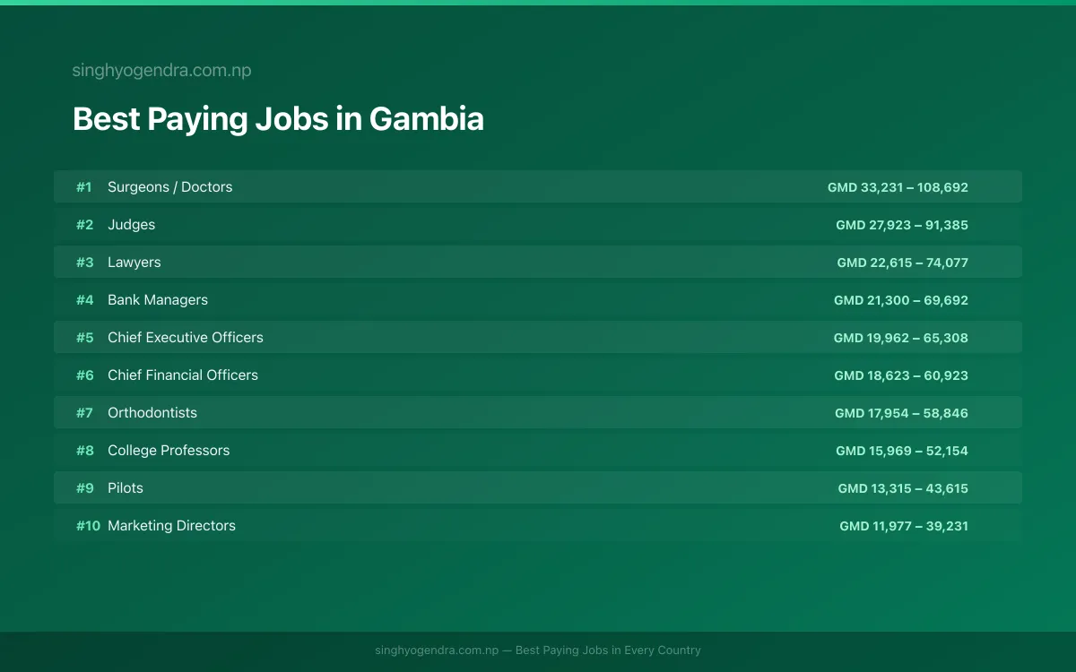 Salary data for Serekunda, Gambia Best paying jobs in Serekunda, Gambia | SalaryPedia by Singh Yogendra