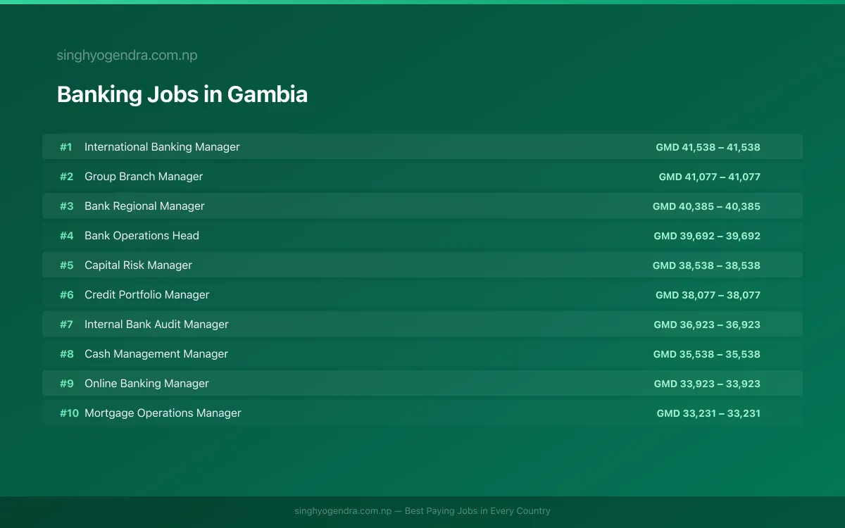 Highest Paying Jobs in Banking in Gambia 2026 | SalaryPedia by Singh Yogendra