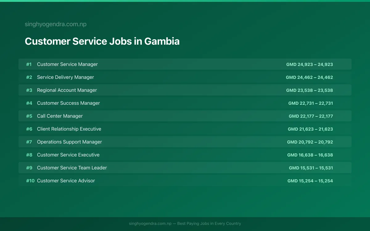 Highest Paying Jobs in Customer Service in Gambia 2026 | SalaryPedia by Singh Yogendra