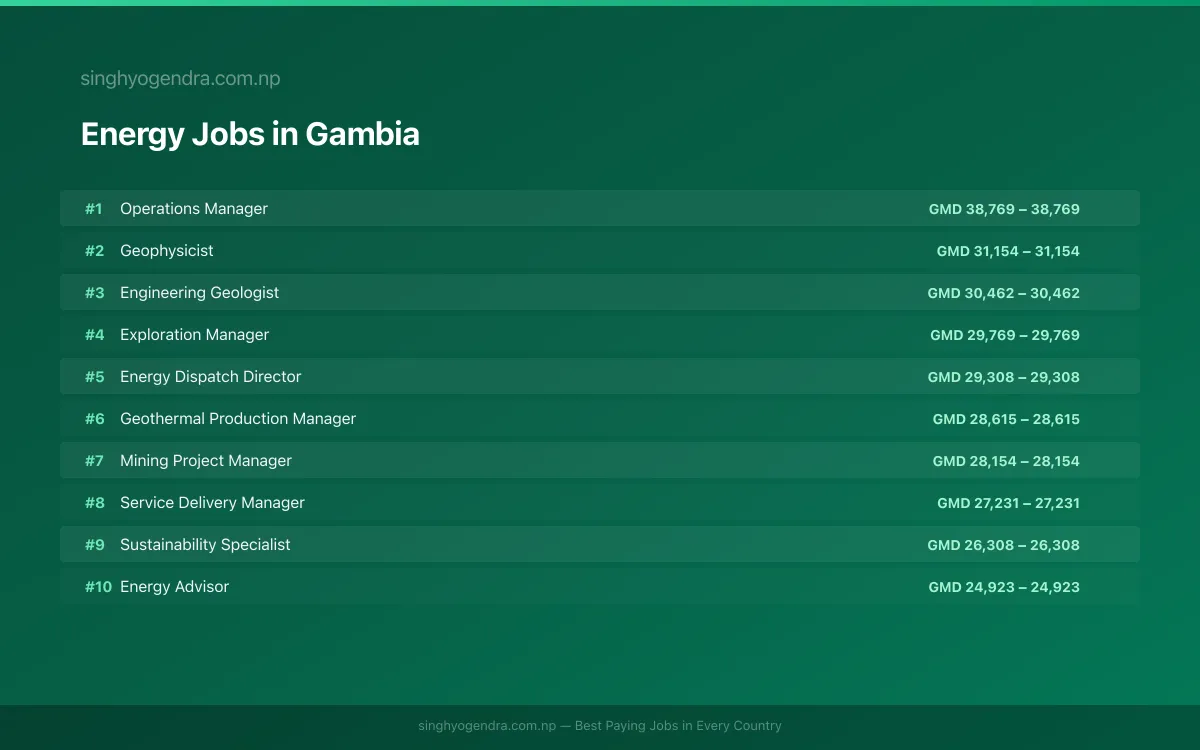 Highest Paying Jobs in Energy in Gambia 2026 | SalaryPedia by Singh Yogendra