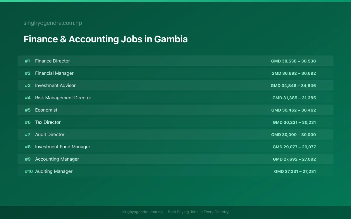 Highest Paying Jobs in Finance & Accounting in Gambia 2026 | SalaryPedia by Singh Yogendra